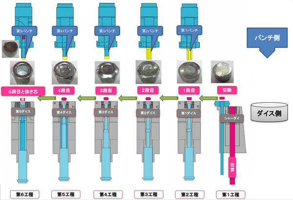 冷間圧造工程図解